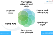 Điều khoản giải quyết tranh chấp trong hợp đồng thương mại quốc tế
